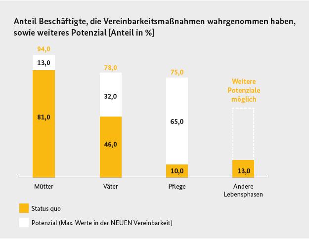 Anteil der Beschäftigten die Vereinbarkeitsmaßnahmen wahrgenommen haben